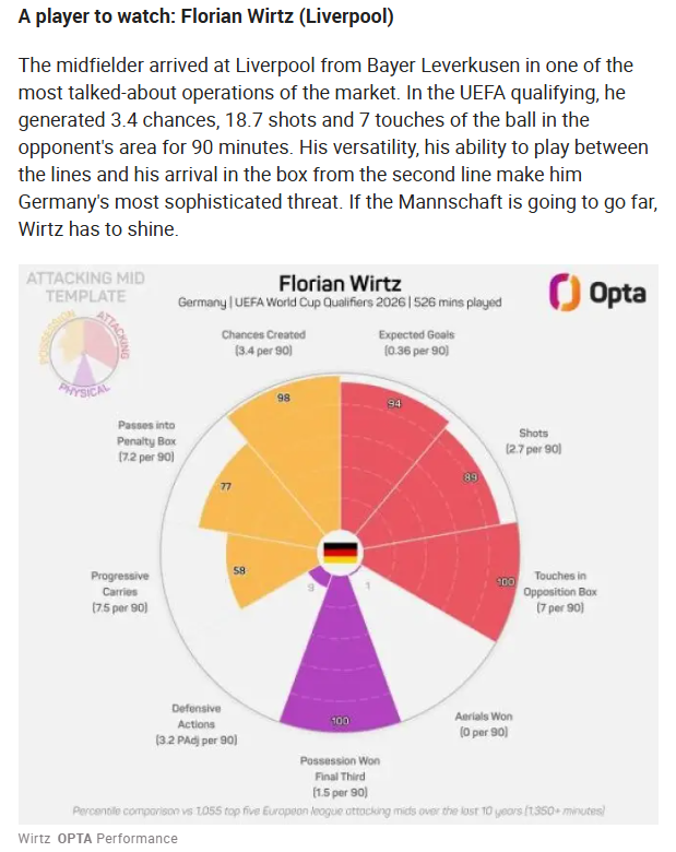 StatsPerform's tweet photo. With the World Cup underway, @marca has published a data guide to all 48 teams competing at the tournament.

Each team was analysed for its strengths, weaknesses, tactical approach and key player to watch – all powered by #Opta data. 

➡️ https://t.co/iY3mZtRpf5 https://t.co/iv6rxtLZET