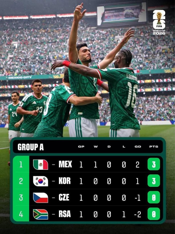 fifagoalsh's tweet photo. GROUP A Table standing after the world cup opening games https://t.co/gXmg9ju8dC