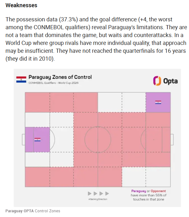 StatsPerform's tweet photo. With the World Cup underway, @marca has published a data guide to all 48 teams competing at the tournament.

Each team was analysed for its strengths, weaknesses, tactical approach and key player to watch – all powered by #Opta data. 

➡️ https://t.co/iY3mZtRpf5 https://t.co/iv6rxtLZET