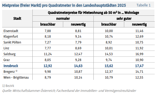 MathiasBehmann's tweet photo. Aktuelles #Quartalsheft zu #Immobilienpreisen im Landeshauptstädtevergleich. Mietwohnungen ab 50m2 (sehr gute Lage/neuwertiger Zustand) waren 2025 in #Innsbruck am teuersten (17,47 €/m2 netto ohne BK) und in St. Pölten am günstigsten (10,75 €/m2).
👇
https://t.co/yyhkkWmxcS https://t.co/wRQMPdvSyT