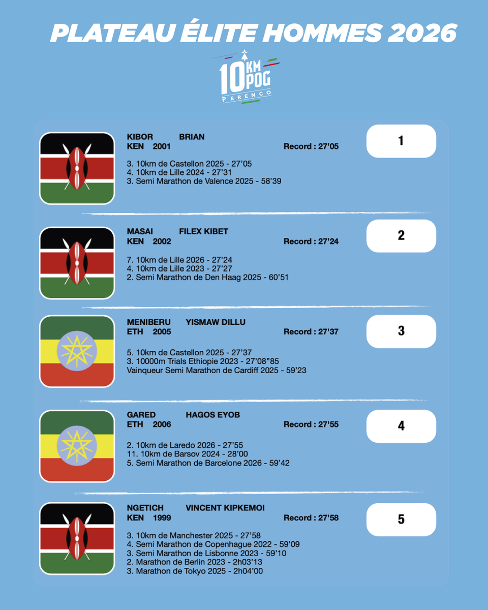 10KPOG's tweet photo. 🔥 PORT-GENTIL VA VIBRER ! 🔥🏃🏾‍♀️🏃🏾
🚨🇬🇦 Le 10 KM POG PERENCO 2026 dévoile un plateau élite exceptionnel qui confirme son statut de 10 km le plus rapide d’Afrique ! 💪🏽 Rendez-vous le 28 juin !
#10KPOG #Records #Elite #Kenya #Ethiopia https://t.co/C4A49BzXKh