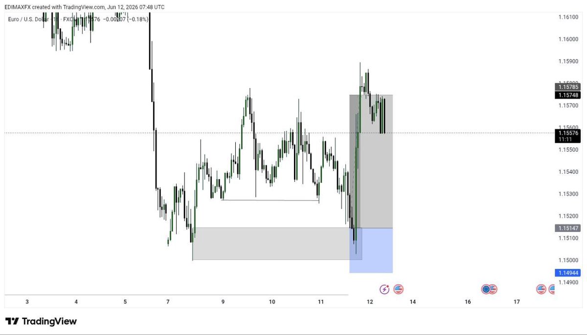 Edimax_1's tweet photo. My style of Trading requires Patience while my Entry models are Top Notch
But you need Patience...Once it's been spotted there's 80% chance of it playing out.

But remember (PATIENCE)

A Setup you can't tell a proper Story behind shouldn't be analyzed or Executed.
You need to know Why,Where, How it happened and the reason you're expecting buys or sell. The moment it becomes Blurry leave it..it doesn't make you a bad trader rather you're sticking to the rules

You need clarity just Incase you hit SL you can also be able to identify why not getting confused.

Clarity Clarity Clarity 

Happy Weekend Family 💚📊