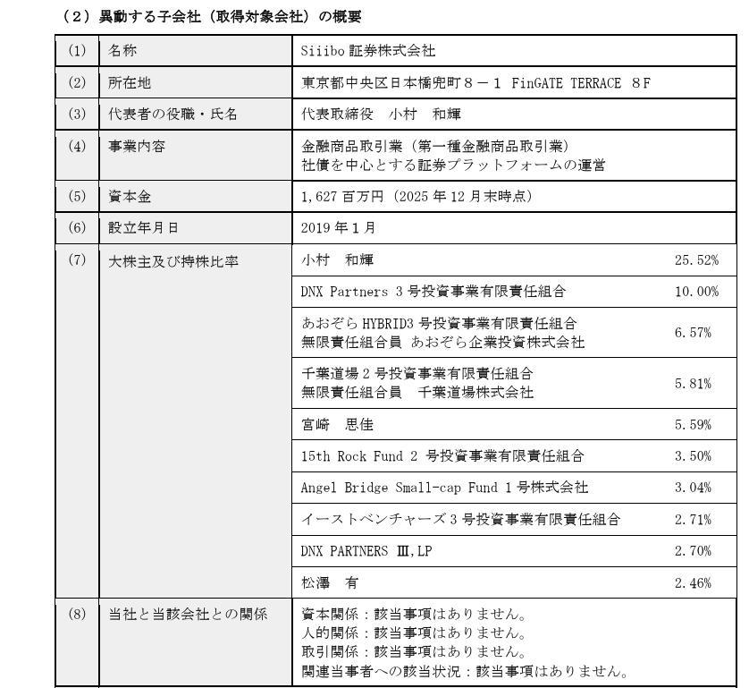 masaya_gotou's tweet photo. Siiibo証券、シリーズC評価額を見るにフラットくらいかな？
あおぞらHYBRID3号投資事業有限責任組合はベンチャーデットだと思うので、早めの実績になったか？
あとメタプラネット、今回のM&amp;A資金について、「保有するビットコインを担保とする借入枠」も活用とのこと。 https://t.co/UHySiYt7Hl
