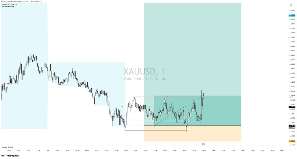 Nelson82952023's tweet photo. XAUUSD long
London targeting Asian Highs
M1
3RR, 5RR collected
# https://t.co/niXp3LpTXi