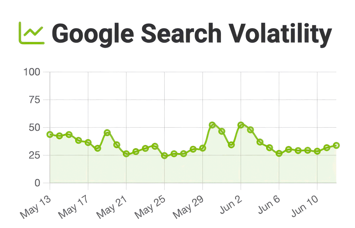 rustybrick's tweet photo. Google Search ranking is still very volatile throughout the week - the tools are not showing it, but the SEO community chatter is https://t.co/vyyGzWHLe5 https://t.co/QnlvFCzOEv