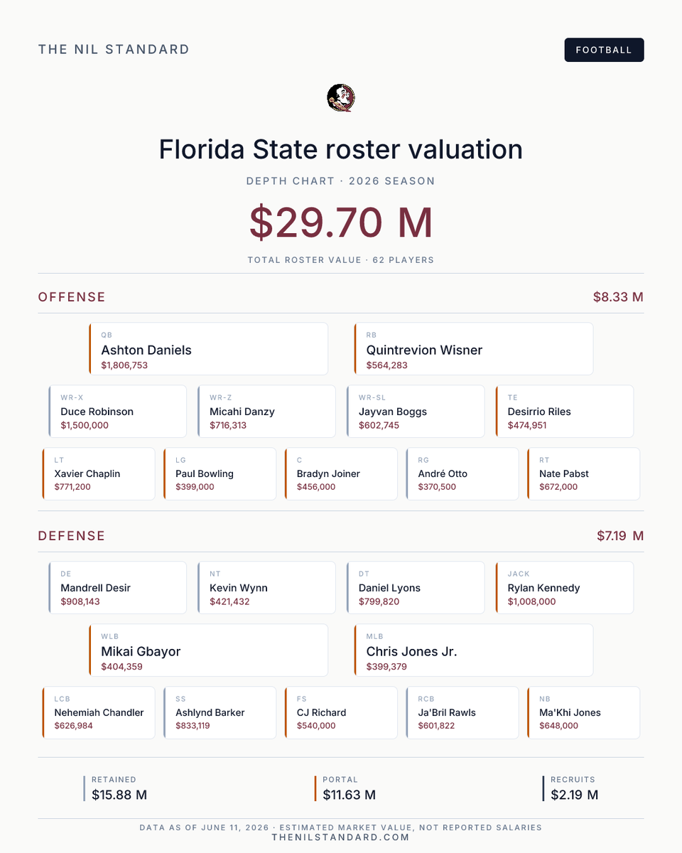 thenilstandard's tweet photo. The NIL Standard's 2026 NIL valuation of the Florida State football roster: an estimated $29.7M

These numbers are model-based valuation estimates

Full position-by-position breakdown:

https://t.co/lXazeSyZxi

#GoNoles #FSU #NIL #CollegeFootball #ACCFootball