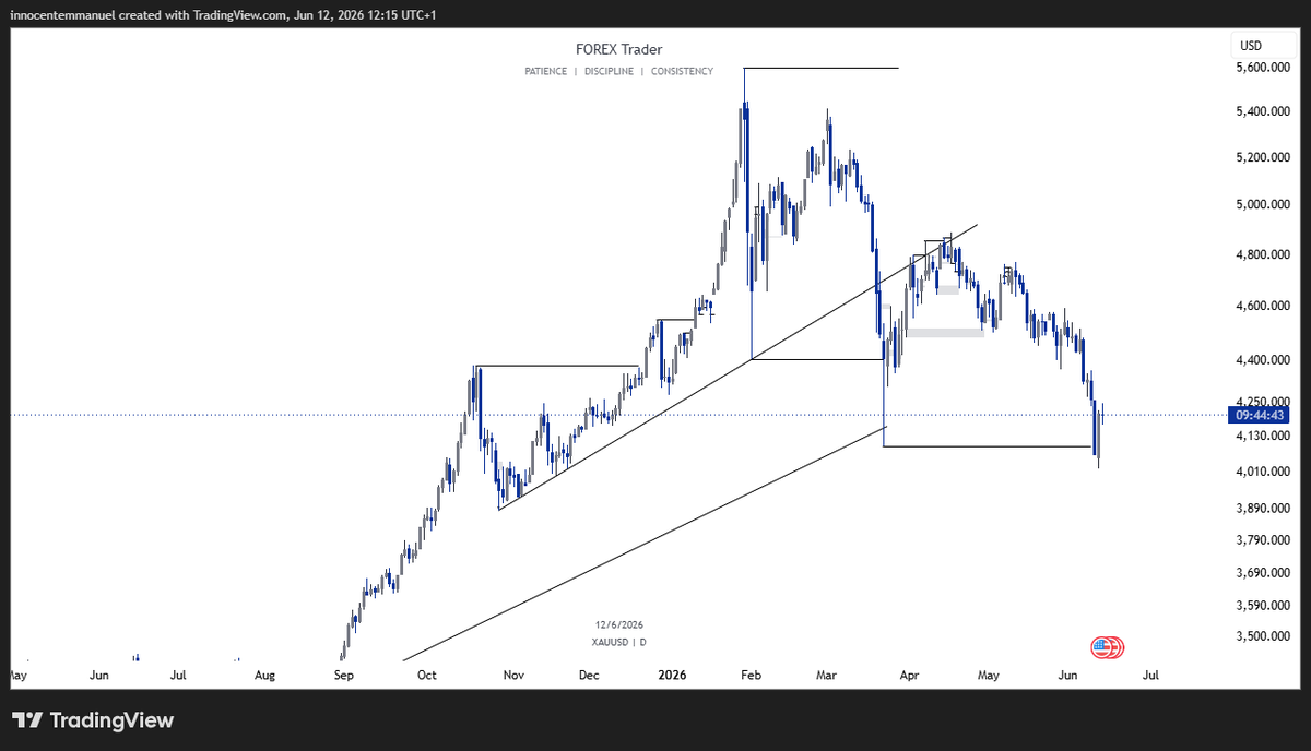 Emmanuel55688's tweet photo. The fact that i've predicted this #Xauusd gold sell is amazing even to me i cant find the picture from before though 

some people would think its just line i drew but its ok 😂 https://t.co/Qnphyt9tbX