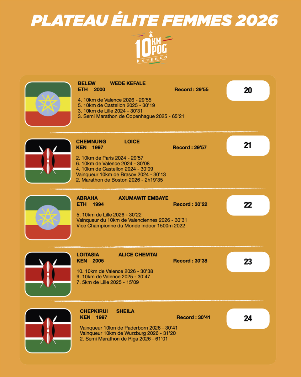 10KPOG's tweet photo. 🔥 PORT-GENTIL VA VIBRER ! 🔥🏃🏾‍♀️🏃🏾
🚨🇬🇦 Le 10 KM POG PERENCO 2026 dévoile un plateau élite exceptionnel qui confirme son statut de 10 km le plus rapide d’Afrique ! 💪🏽 Rendez-vous le 28 juin !
#10KPOG #Records #Elite #Kenya #Ethiopia https://t.co/C4A49BzXKh