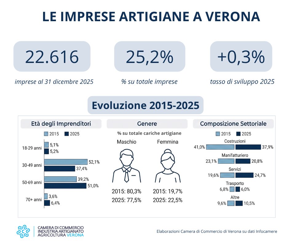 CamComVerona's tweet photo. L’#artigianato veronese verso nuovi modelli aziendali: negli ultimi 10 anni più servizi e società di capitale, aumenta l’età degli imprenditori. Report completo del nostro Centro Studi qui 🖇️ https://t.co/YGTnEZOQ4R #CamCom #Verona https://t.co/1dXAYgunHE