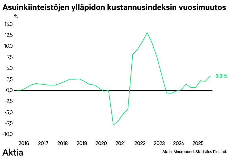 lassecorin's tweet photo. Asuinkiinteistöiden ylläpidon kustannusten kasvu kiihtyi vuoden alussa. Haastavaa vuokranantajille, koska vuokria vaikea nostaa tässä markkinassa. https://t.co/bXO2Wu1b0O