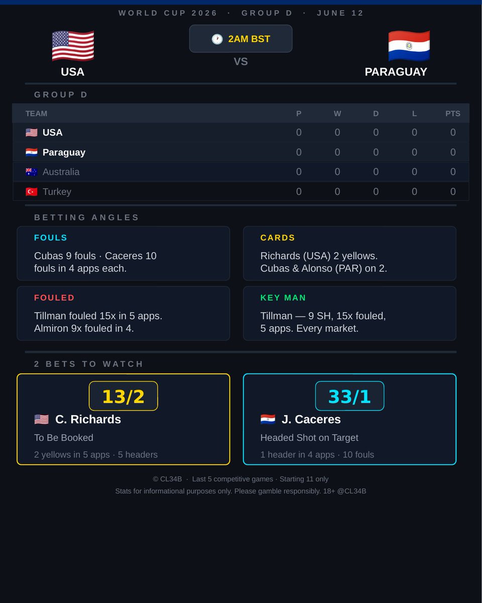CL34B's tweet photo. 🇺🇸 vs 🇵🇾 — 2AM BST tonight

Richards 2 yellows in 5 apps. Cubas 9 fouls, Caceres 10 in 4 games each.
Tillman fouled 15x in 5 apps — foul draw market is live.

Two bets I'm watching 👇

#WorldCup2026 #BettingIntel https://t.co/O8PbLh38CR