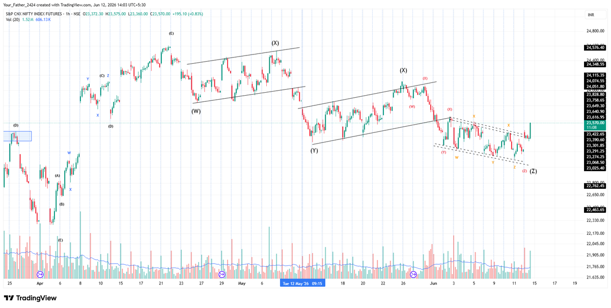 Labh_Investment's tweet photo. #Nifty Resistance touch then retest now breakout

Bigger wave 3 started

Will get momentum move across strong stock and sector 

Auto Component, Iron &amp; Steel Product, Capital Goods etc.

P.S NOT SEBI REG

#Nasdaq #IranWar‌ #Banknifty #Sensex #Nikkei #KOSPI #Bitcoin #X #AI #Gold https://t.co/c6vtHdbmGx