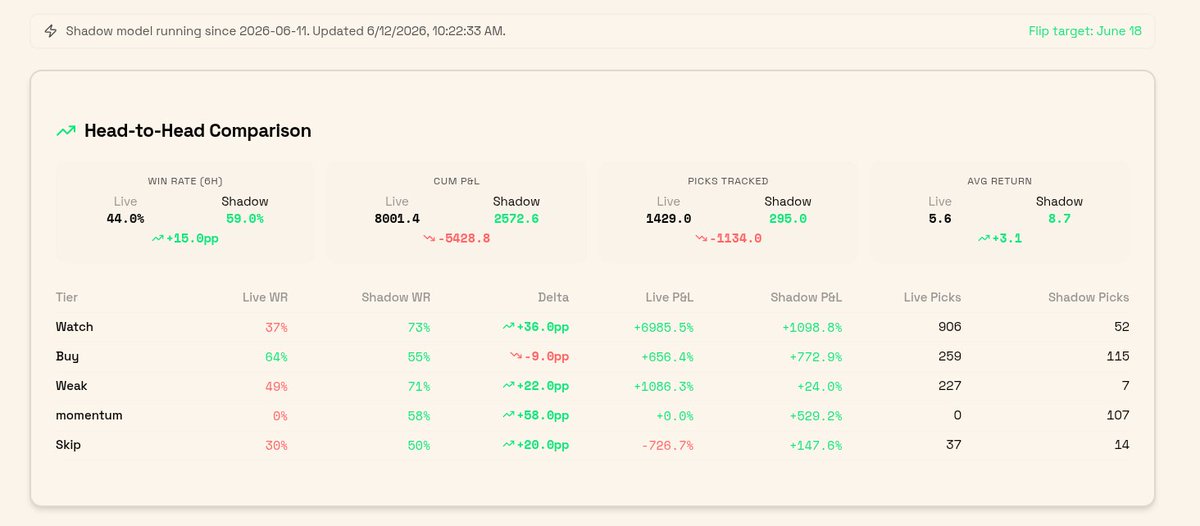Vibe_AI_dev's tweet photo. We @VIBEaiRforce  gave Anthropic's newest model (Fable 5) our token scoring system and told it to fix it.

Top Picks had a 35% win rate. Our "overbought" gate was rejecting tokens that went on to win 82-100% of the time. Six scoring dimensions had near-zero correlation with returns (|r| < 0.03). 

48 hours later: rebuilt model, LLM verifier reviewing every pick, running in shadow on production next to the old one , check in our UI https://t.co/0oWfS3TCC6

295 shadow picks is a small sample. Flip decision June 18,  evidence decides. We'll publish the result either way.

Experiment started. More to follow.