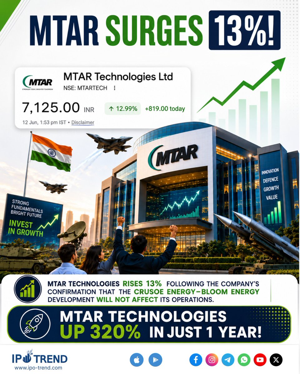ipo_trend_'s tweet photo. 🚀 MTAR Technologies Update

📈 Shares surged nearly 13% after the company clarified that the reported Crusoe Energy–Bloom Energy issue will not impact its business

🔥 The clarification boosted investor confidence and buying interest
#ipotrend #mtartechnologies #stockmarketindia https://t.co/BxYCrbHUiD