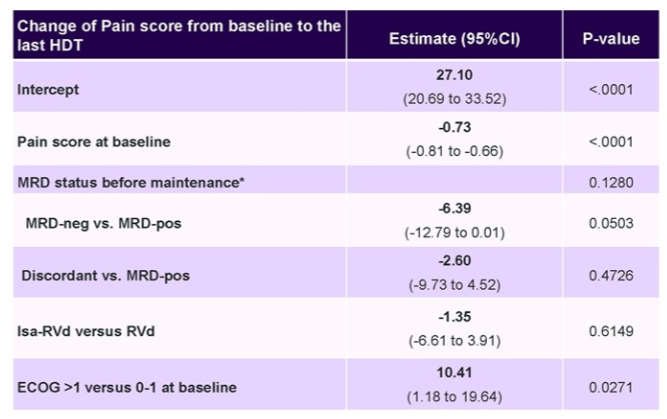CONGRESS | #EHA2026 | POSTER Elias K. Mai presents results from a post ...