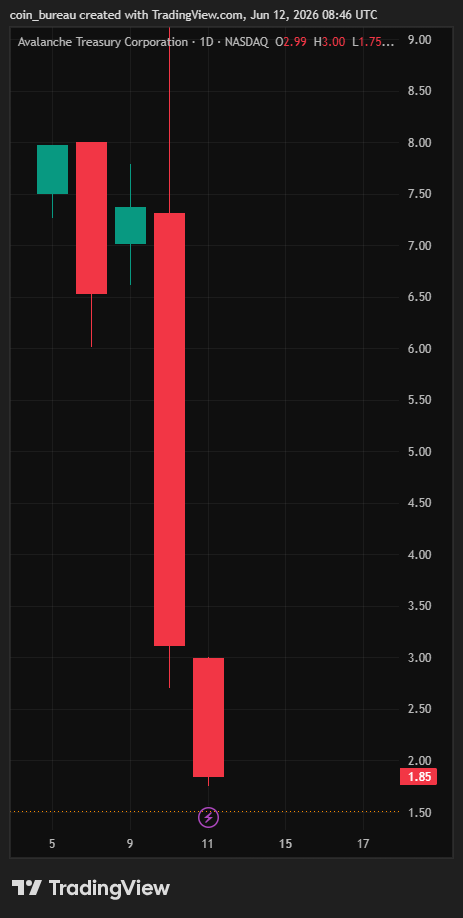 coinbureau's tweet photo. 🔥 $AVAX TREASURY FIRM CRASHED ON ITS NASDAQ DEBUT

Avalanche Treasury $AVAT just went public on Nasdaq, then CRASHED -38% on day one.

Meanwhile, $AVAX trades at a 5-year low, DOWN -95% from its 2021 peak.

The company still plans to buy more than $1B of AVAX, With CEO calling it “a repositioning of finance.”