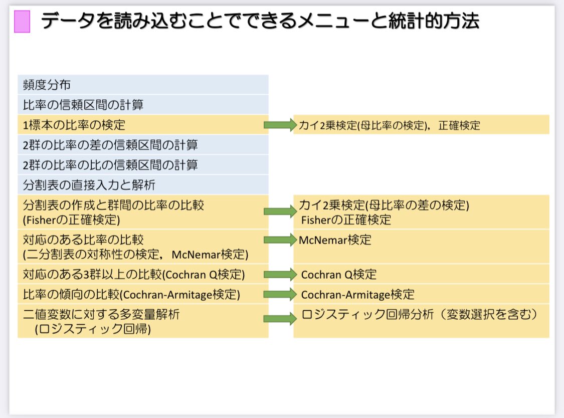 tokei389950's tweet photo. 『初学者向けのEZRの資料』といえば
絶対に外せないのがこちらの神資料。

「医学統計学の道標」
‐ EZRによる統計的データ解析の実践 ‐

https://t.co/P9LDOaWj8l

EZRのインストール方法から
実際の操作手順を写真付きで
分かりやすく、学ぶことができます。

私はこの資料を使って独学で
質的データ、量的データ
多変量解析までマスターできました！

めちゃくちゃオススメなので
ぜひお試しください！