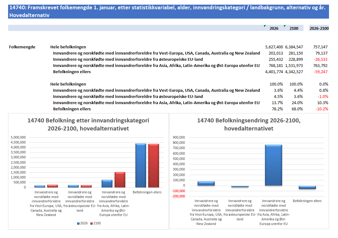 PepsiGro's tweet photo. SSB har oppdatert sin befolkningsfremskrivning.  

Frem til 2100 ventes nå en befolkningsvekst på 757.000 Mer enn 100% av dette vil komme fra innvandrere og norskfødte med to innvandrerforeldre fra Asia, Afrika, Latin Amerika og Øst Europa utenfor EU.  

Sistnevnte kategori antas å øke fra 14% til 24%.