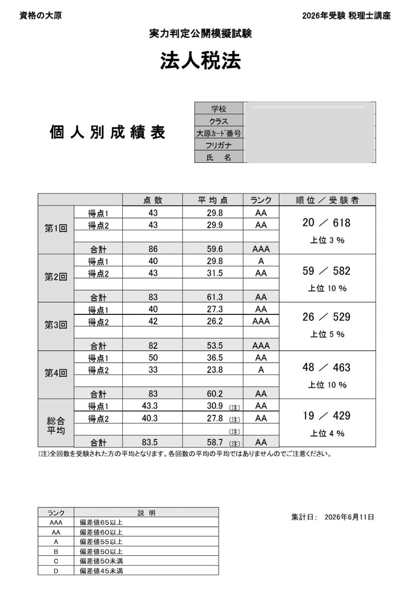nktty19's tweet photo. 法人実判の成績表返ってきた

1.3回は理論(50分)→計算(70分)
2.4回は計算(70分)→理論(50分)
の順で解いてみた

私の場合、計算から手をつけた回は明らかに順位が下がる
やっぱ理論からかー https://t.co/WuVazPZV73