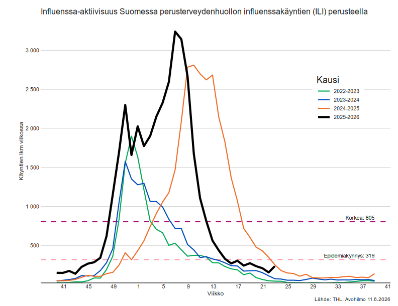 hobfit1's tweet photo. Perjantainen #tartuntatautikatsaus
-#koronafi jatkanut laskua
-ensi kuussa ei saatane dataa, elokuussa sitten kai taas
-influ matala pl. pohjanmaa, jossa sitä oli muistaakseni yhtä viikkoa lukuunottamatta läpi viime heinäkuunkin
-tartuntatautirekisterissä kaikkea vähän
1/2 https://t.co/Hkb2tJQVrA