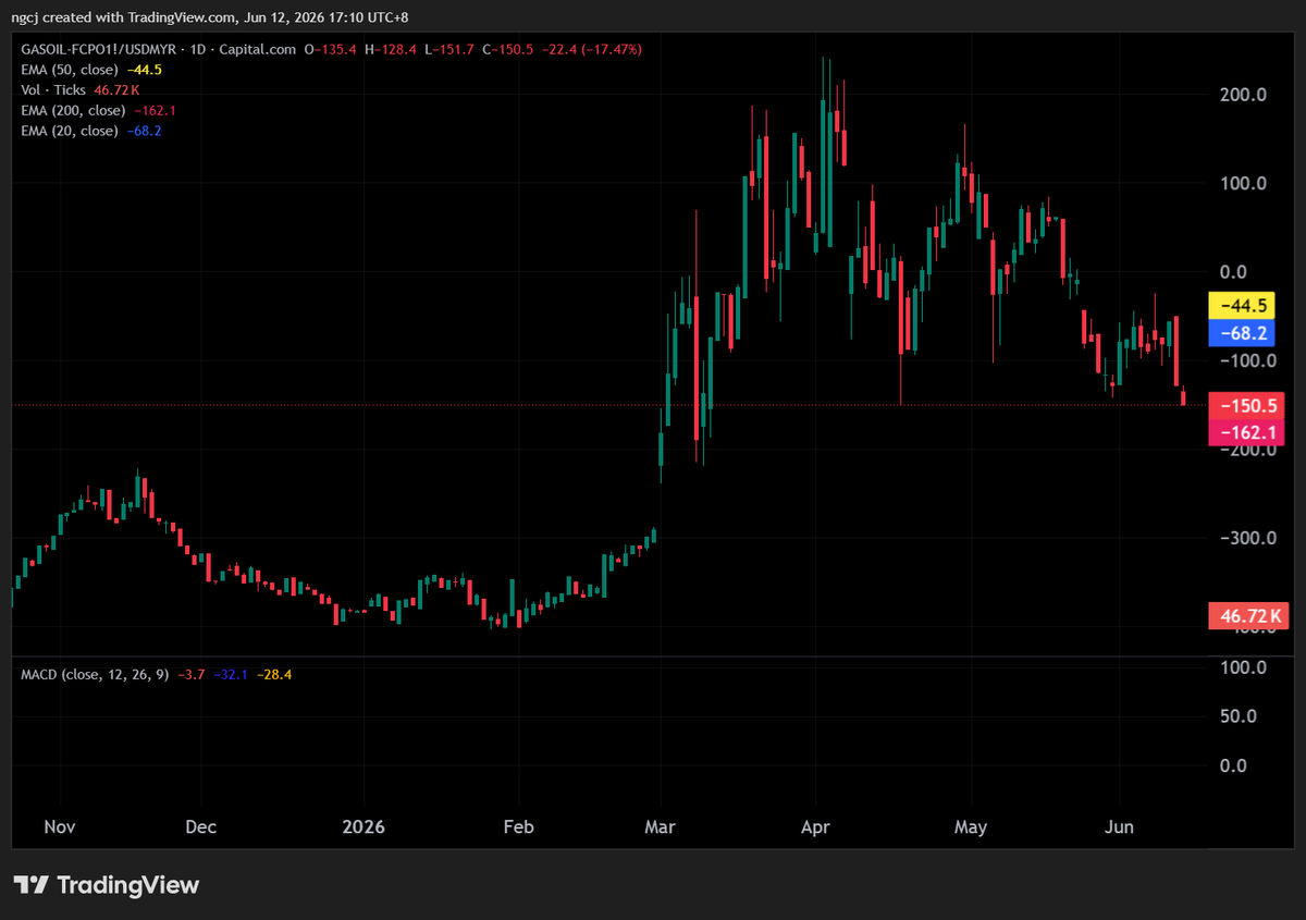 cjng74's tweet photo. Gasoil to CPO is at discount USD-150. Means diesel is cheaper to CPO by USD150/mt. To biodiesel easily ~USD230. Those analyst who said high diesel price will incentivise biodiesel blending, pls show me your maths. Indon will have hard time with weak IDR and keep subsidizing B50. https://t.co/uVmdidrquH