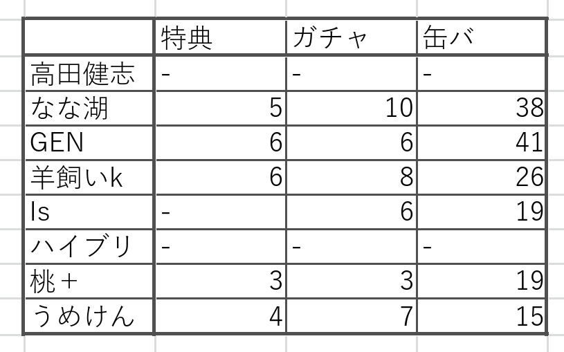 fas_mlt's tweet photo. #高田村交易所交換譲渡
 #高田村出張所交換譲渡
特典 カプセルトイ 缶バッジ

求：定価 or 🏹 🧸🍫 🥽 
比率違いの交換も可能

譲：画像(大阪出張所)

本日 交易所手渡し 閉店まで
or 6/28、7/11、7/13 交易所手渡し
or 郵送

手渡しの場合1個から譲渡可能です。
郵送はまとめてでお願いいたします。 https://t.co/TpsM73vAN7
