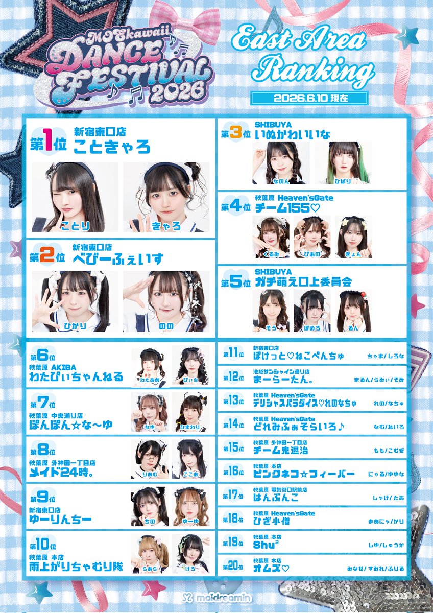 maidreamin_app's tweet photo. 🎤MOEkawaii DANCE FESTIVAL2026🎤

ただいま予選開催中のDANCE FESTIVAL2026🌠
中間ランキング発表です❣

詳しくはコチラ▷▷▷
https://t.co/gRZhRz4qrA

予選期間も後半戦へ…❣❣
引き続き出場ユニットの応援よろしくお願いします😻 https://t.co/b6aLIMOZRJ