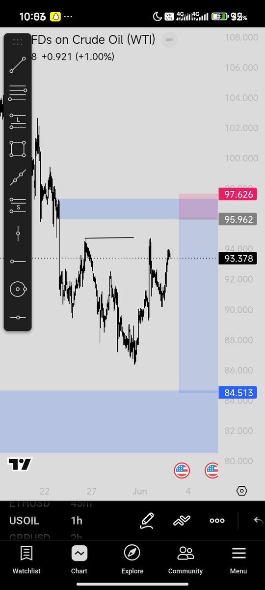 Jacob____Jr's tweet photo. #USOIL 
#forex https://t.co/zgNeXBK046