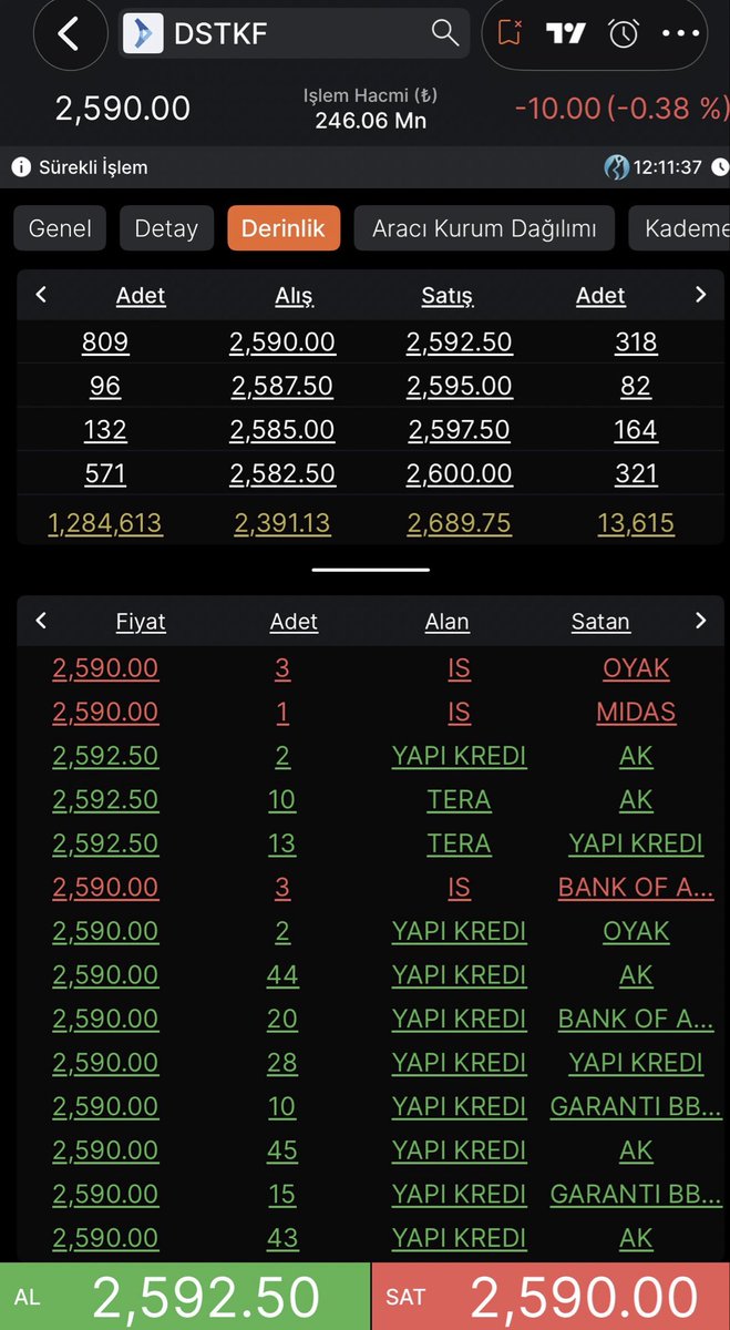 interaktifweb's tweet photo. #dstkf Destek Finans Faktoring hissesinde son emir, anlık al sat - anlık kademe ve aylık takas durumu #borsa #bist100 #pekgy #tehol #trhol #ziraat #fon #tly #plastik #sanayi #bofa #endeks #ışık #deniz #vakıf #a1cap #market #gıda #fiyat #piyasa https://t.co/yBl9xdqr4q