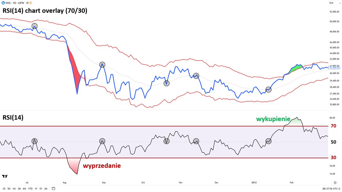 malmyga's tweet photo. 🧵1/5
Jeśli używasz RSI, prawdopodobnie najpierw patrzysz na poziomy 30 i 70.

Ja zaczynam od 50.

RSI(14)=50 oznacza, że cena znajduje się na swojej 14-okresowej średniej.

A skoro RSI mierzy odległość od średniej, można go pokazać bezpośrednio na wykresie ceny. https://t.co/h8Ut54d2n5