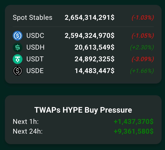 Kaffchad's tweet photo. Over $9.3M in net TWAP buying orders for $Hype loaded in the next 24h

FYI: TWAP is an order type on @HyperliquidX.

instead of dumping one massive market order or setting a single limit, TWAP auto splits your order into many smaller pieces and executes them gradually over time.

this helps minimize slippage and market impact.

I think the main reason many people suddenly turned bullish on $Hype again is the explosive Pre-IPO $SPCX volume on Hyperliquid.

Right before the SPCX IPO, pre-trade volume hit over $760M in a single day (new ATH). 

Ppl are now realizing that the expected cash flow impact from the IPO might not be as massive as they initially thought.

So… time to bring $HYPE back to 7x?