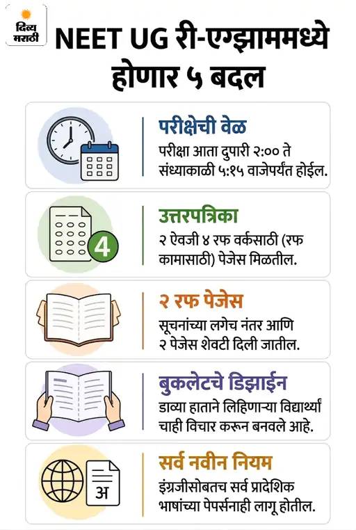 MarathiDivya's tweet photo. NEET UG री-एग्झामसाठी NTA कडून नवी गाईडलाईन्स जारी:आता 3 तास 15 मिनिटांचा पेपर अन् रफ वर्कसाठी मिळणार 4 शीट्स
https://t.co/D1kogn1esp
#NEET #UG #ReExam #PaperTime #NEETexam https://t.co/C7XkWc8UUr
