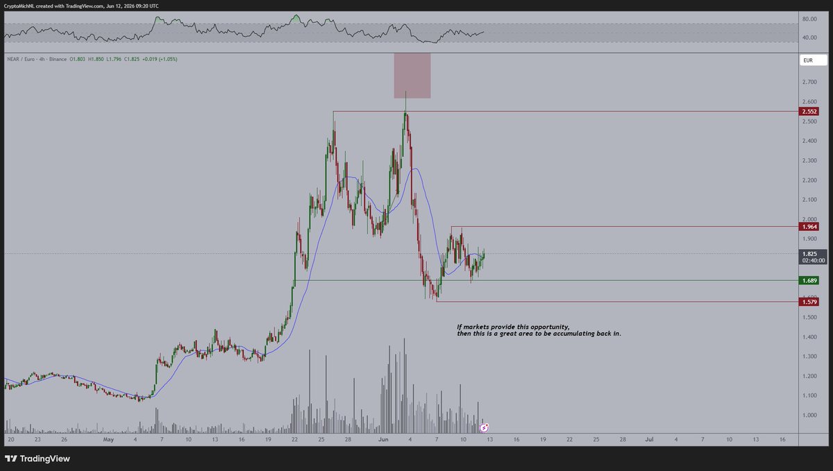 CryptoMichNL's tweet photo. $NEAR is stuck in a range here, and I think that we'll start to see a clear direction when Bitcoin moves.

If Bitcoin moves upwards = sign of strength for the entire markets = liquidity moves back into the assets which have shown strength prior to the entire correction of Bitcoin = $NEAR, $HYPE, $ZEC, $WLD, $ONDO will start to shine again.

I'm remaining fully allocated into this position as I assume we'll start to see a lot of momentum once the markets turn back upwards.
