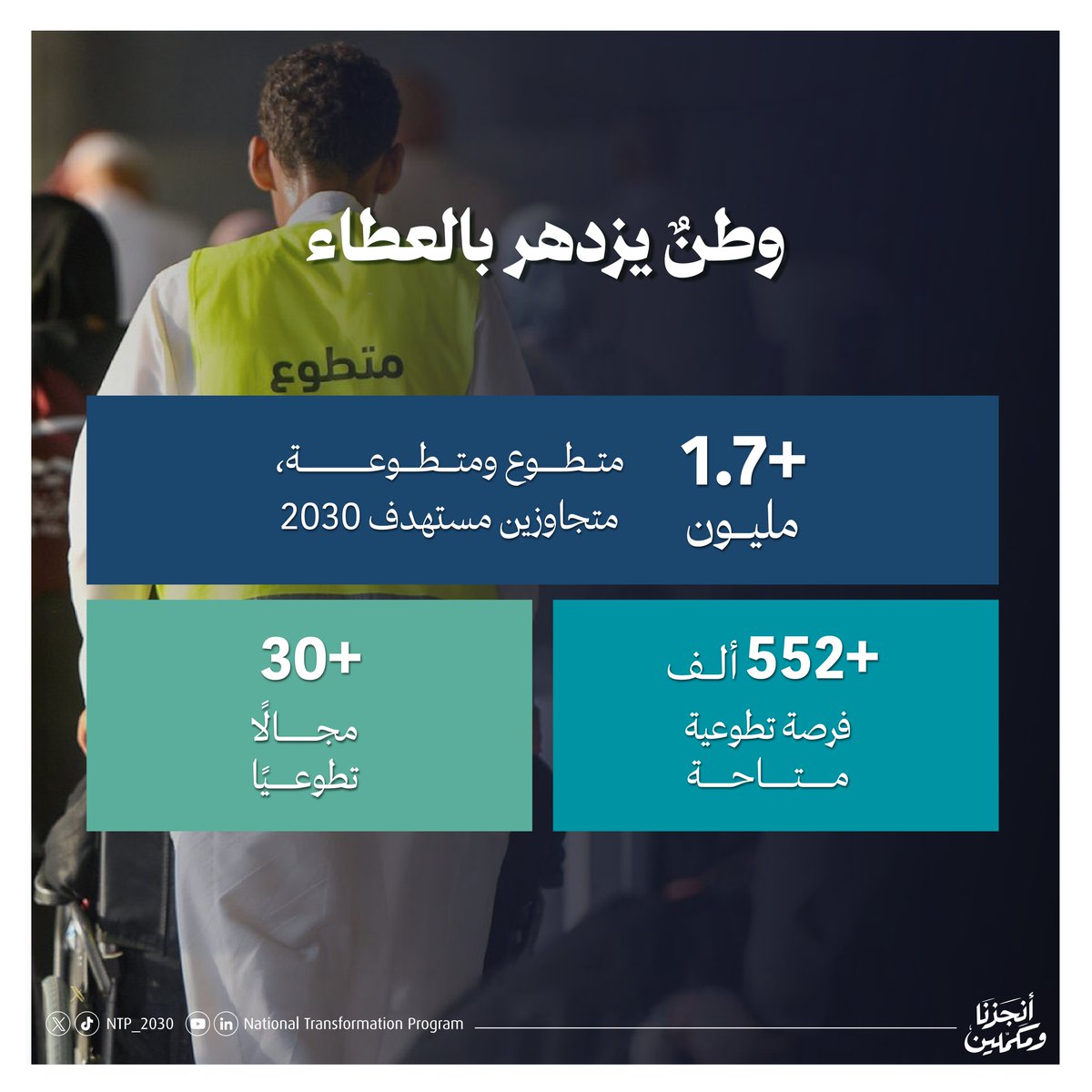 NTP_2030's tweet photo. أنجزنا ومكملين في تنمية القطاع غير الربحي، ليسهم في رفع كفاءة المنظمات وتعظيم أثرها على مجتمعنا واقتصادنا.