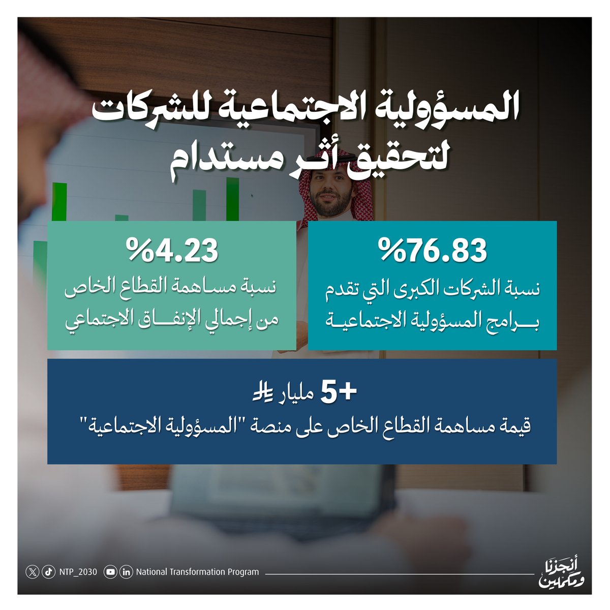 NTP_2030's tweet photo. أنجزنا ومكملين في تنمية القطاع غير الربحي، ليسهم في رفع كفاءة المنظمات وتعظيم أثرها على مجتمعنا واقتصادنا.