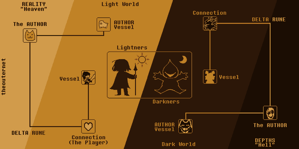 THE_0UTERNET's tweet photo. My interpretation of how the world of #DELTARUNE functions, the meanings of Heaven and Hell, and how they relate to our own world. https://t.co/6eef4KgI7C