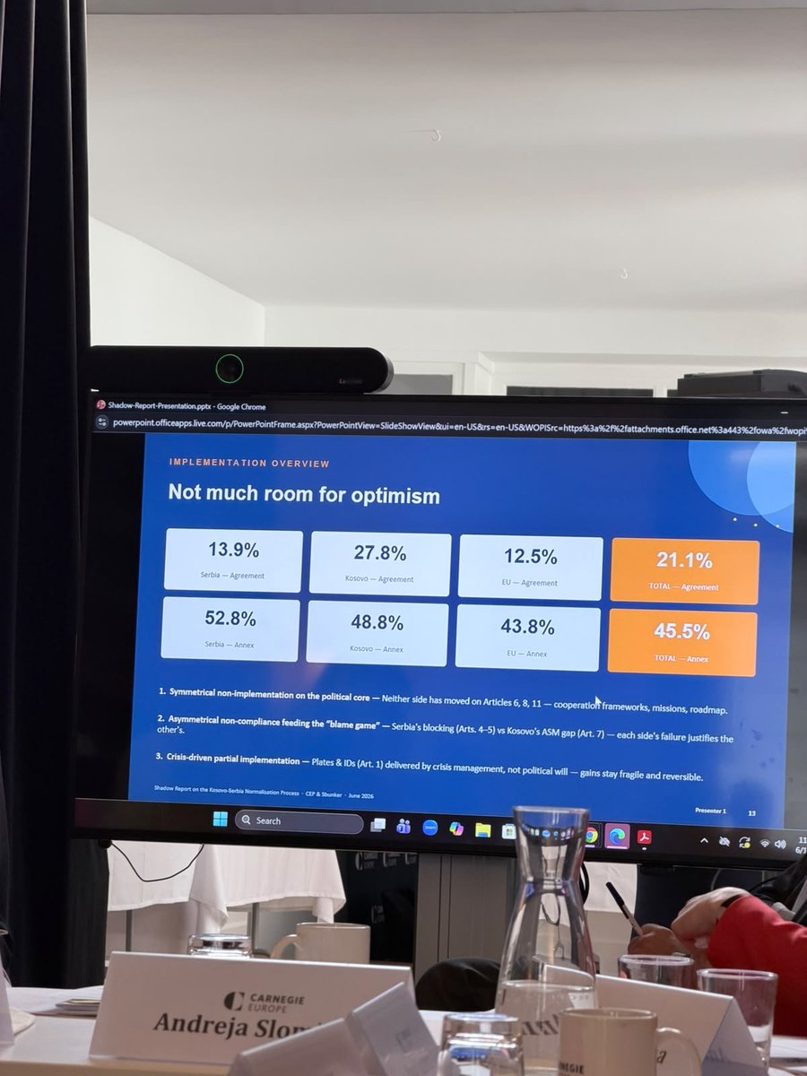 sbunker's tweet photo. 🇪🇺 Delighted to present the Shadow Report on the Kosovo–Serbia Normalisation Process at Carnegie Europe in Brussels, together with CEP.

The report introduces the Normalisation Index, a new methodology for assessing the implementation of commitments under the Brussels and Ohrid agreements.

Key finding: overall implementation stands at 21.1%, highlighting the need to move beyond crisis management and focus on concrete implementation.

We thank representatives from the EEAS, European Commission, NATO, civil society and academia for a constructive discussion on the future of the dialogue.

📄 Full report: 
https://t.co/PJF2UxgNtX 🔗

#Kosovo #Serbia #Dialogue #PublicPolicy #EUEnlargement #WesternBalkans #Research #CivilSociety