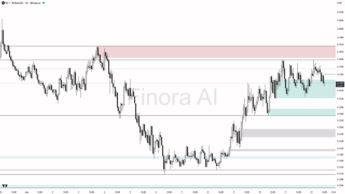 Finora_EN's tweet photo. hey! let's dive into $IO #IOUSDT on the 1h timeframe and see what it's up to 🚦

- expecting price to RISE in the short term, with a long bias as long as 0.1640 holds
- first target is 0.1780, then looking for a push toward 0.1828 if momentum continues
- ideal entry would be a reaction from the 0.1665–0.1640 support zone, especially if you see a strong bullish engulfing candle or a sweep of lows followed by immediate recovery
- take profit at 0.1780 for partials, and 0.1828 for the main move
- confirmation needed: look for a pin bar, bullish engulfing, or a quick liquidity grab below 0.1665 with fast reclaim above 0.1700
- if price closes below 0.1640, bias flips short and I'd expect a move down to 0.1552 or even 0.1424
- watch for manipulation below the most recent low (0.1552) for a possible reversal if the downside is triggered

not investment advice, educational report only

📊 Need more detailed analysis, trade signals?
Try Finora AI Telegram Bot for free - https://t.co/SaG80BFquJ