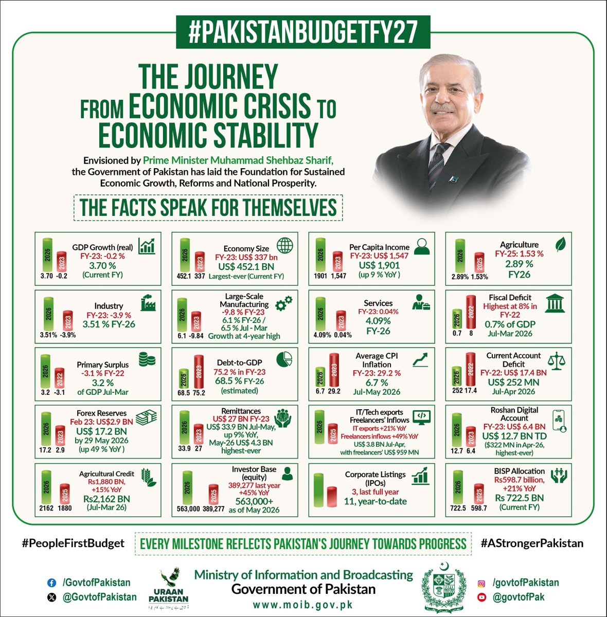 Pakistan's Economic Turnaround: Shehbaz Sharif's Reforms Signal a New Era of Stability and Growth in FY 2025-26