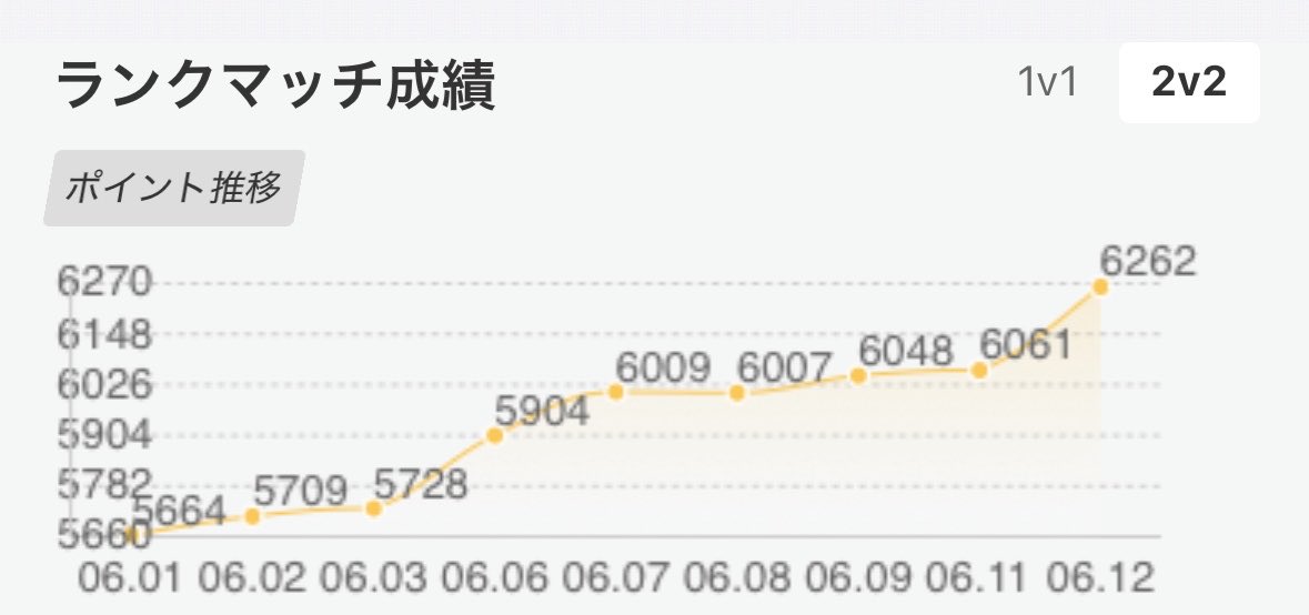 F_star21feather's tweet photo. 何気に少しずつ盛れてる…
5000帯でひぃひぃ言ってた頃よりは結構成長した気がする（）
#星の翼 https://t.co/cGzUw3V6QB
