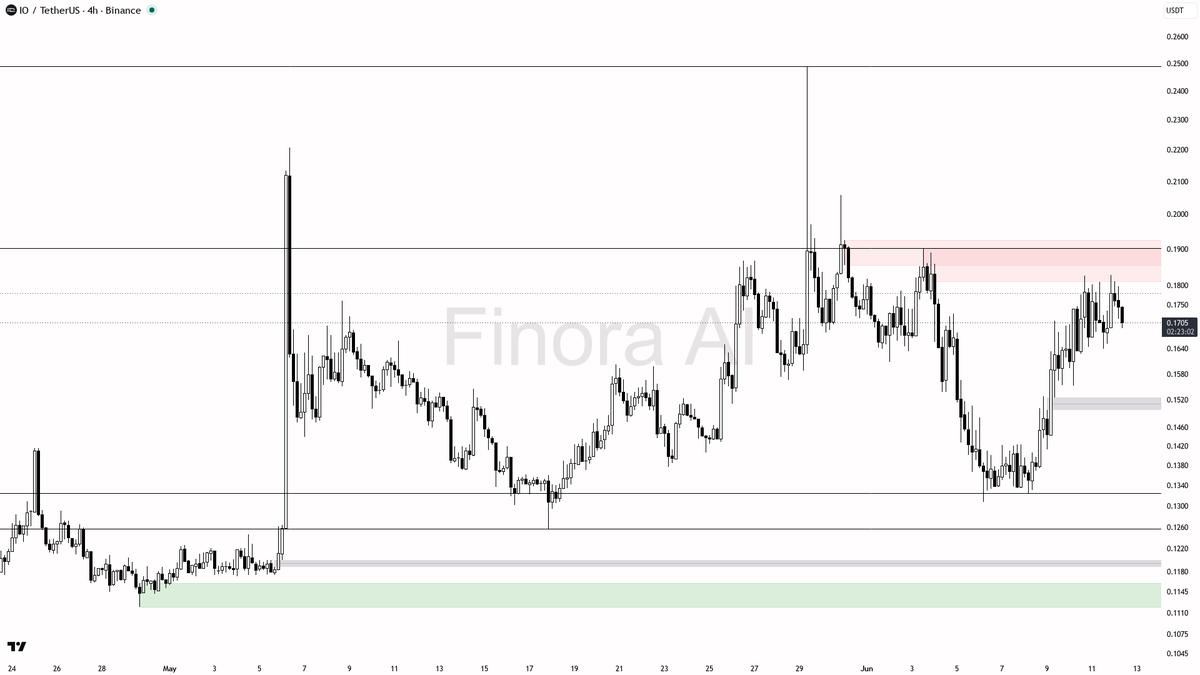 Finora_EN's tweet photo. hey! let's break down $IO #IOUSDT on the 4h for you 🧐

- expecting price to RISE in the short-term, so my bias is LONG from here
- first level to target is 0.1902, with potential continuation towards 0.2188 and 0.2490 if momentum stays bullish
- ideal entry is on a retrace into the 0.1640 or 0.1608 demand zone, watching for bullish reversal confirmation like a pin bar, strong engulfing, or LTF shift in structure
- take profit at 0.1902, partials at 0.1809, and let runners go if price closes above 0.1902
- if price breaks down and closes below 0.1552, bias flips to SHORT and I'd expect a move towards 0.1324 and possibly 0.1173
- place stops below the swing low of your entry zone for best risk management

not investment advice, educational report only

📊 Need more detailed analysis, trade signals?
Try Finora AI Telegram Bot for free - https://t.co/SaG80BFquJ