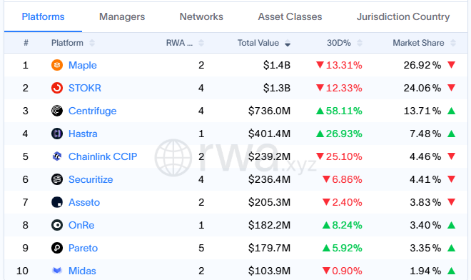 0xAmberCT's tweet photo. There are 2 emerging players in the credit niche, which are about to warn the leading position of @maplefinance.

- @centrifuge with a 58.1% gain; flagship product JAAA also ranks top 1 in credit net flow.
- @HastraFi with a 26.9% gain, with flagship product PRIME.

To become outstanding credit assets like syrupUSDC, other issuers need to put their products into more CeDeFi platforms, including top exchanges.

In that way, the position is strengthened not only by value but also by wide integration.