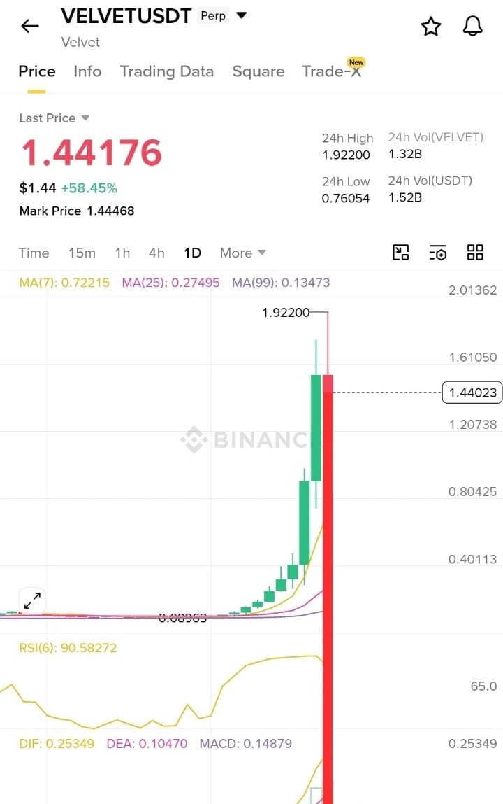 Jia_Lilly01's tweet photo. $VELVET going crazy. 🥳🤯
Don't miss the opportunity. 
Got $400+ profit in my bags 💰 💰 
So, I'm going to trade anymore 
Yesterday people were calling for a bounce. 💯💯

Today?

The shorts are getting paid. 💰
The market doesn't reward hope.
It rewards timing.
Keep shorting. 😂🩸