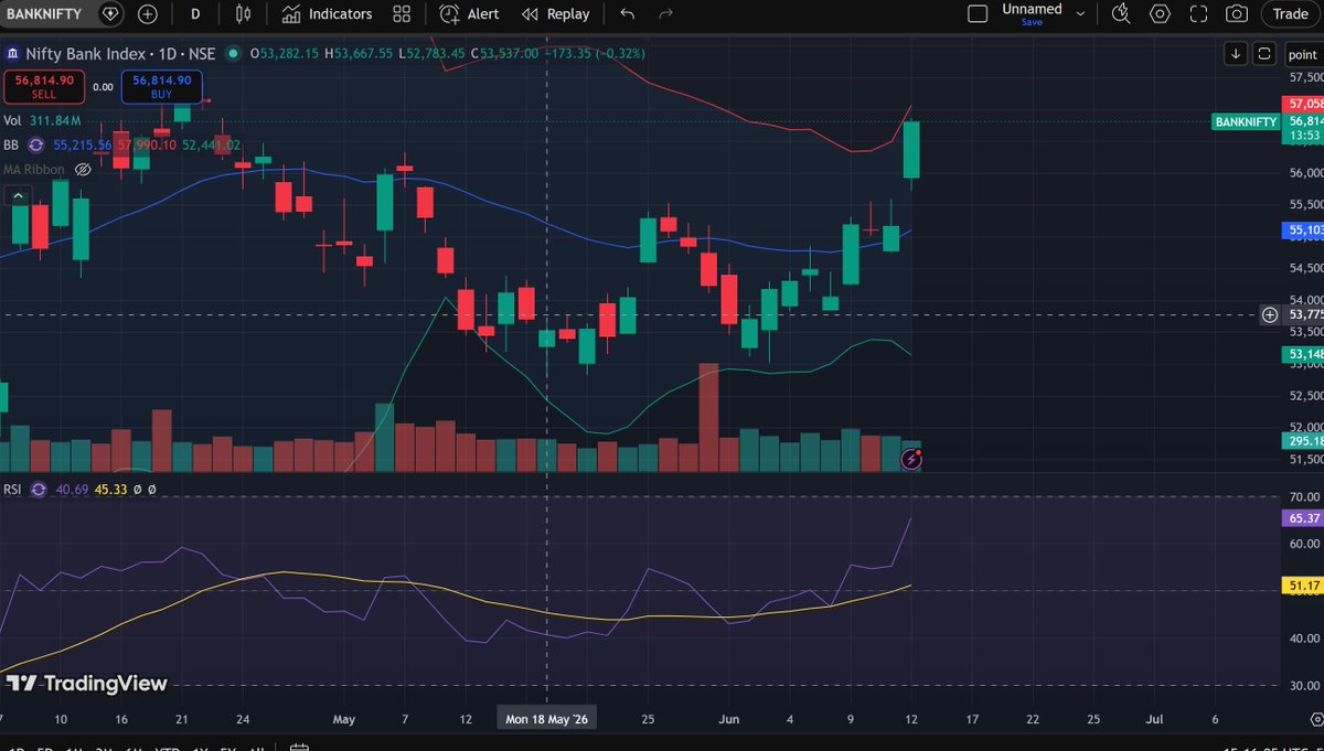 GANNTRADER2's tweet photo. India - Astrology always find a way to play out in its unque way. Nifty went sideways from 19 May to 12 June and Bnf gave decent returns. I personally lost money in this cycle as kept adding long in initial rise and had to cut them when nifty fell below 19th low. You make what you are destined to make - nothing more, nothing less. Glad that India found relief in this period from lower crude and a likely deal

Astrology can never go wrong, astrologer may