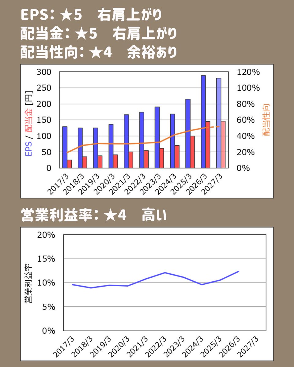 tsutchie_inv's tweet photo. 高配当株 銘柄紹介
「ライト工業」
総合評価は☆5です。

個人的には、配当利回り3.6%となる4056円ぐらいで買いかなと思います。

今後も少しずつ銘柄紹介していくので、参考にしてもらえればと思います。
#高配当株紹介 #ライト工業 https://t.co/znt0TLUBZk