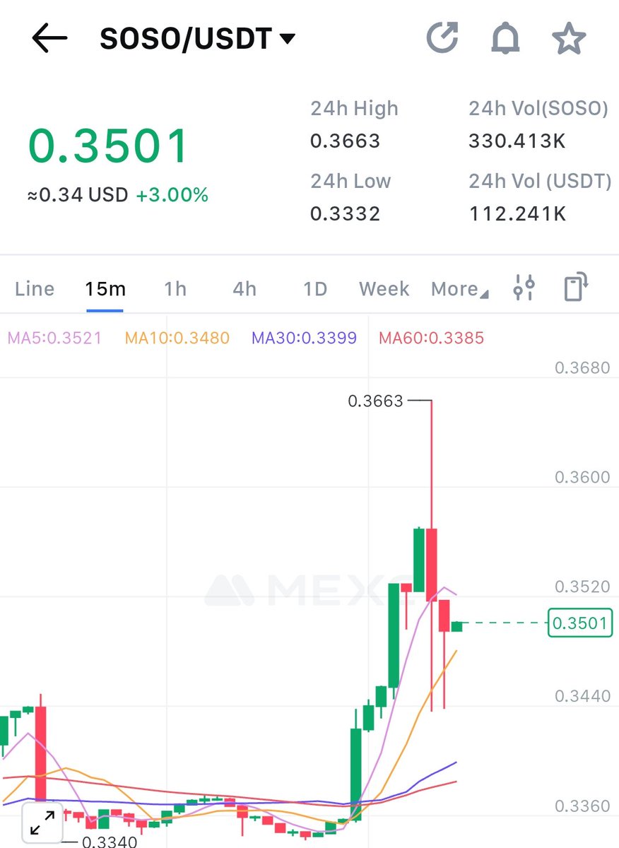 ArhnOne's tweet photo. >> only 2 hour away from the SosoValue Season 2 Eligibility checker

  • current $soso price = $0.35

What’s your expected $SOSO allocation?

    30+ soso ?
    80+ soso ?
   100+ soso ?
   500+ soso ?
    1K+ soso ?
    5k+ soso ?
    15k+ soso ?
    30k+ soso ?
    50k+ soso ? https://t.co/gTsiOqwwCf