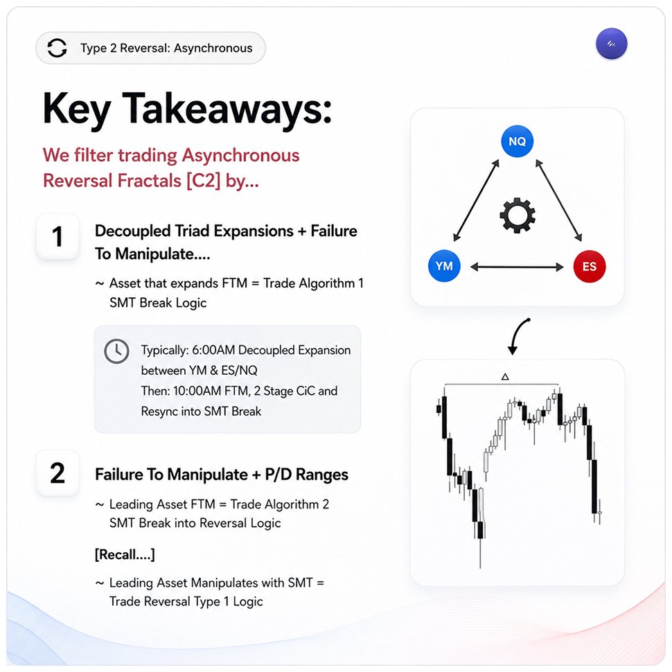 4xemperor's tweet photo. Type 2 Reversal (Asynchronous) – Key Takeaways

A high-probability reversal often begins with asynchronous behavior between ES, NQ, and YM.

Key characteristics:

• One index expands aggressively while others lag
• The leading asset fails to manipulate higher/lower (FTM)
• SMT divergence develops across the indices
• Markets re-synchronize and deliver the reversal
Instead of focusing solely on candlestick patterns, pay attention to the relationship between the indices.
The sequence is often:
Decoupled Expansion → Failure to Manipulate → SMT Confirmation → Reversal

Understanding which market is leading and which market is failing can provide valuable context before the reversal becomes obvious to everyone.