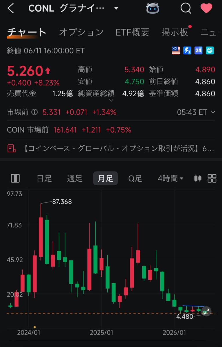 kzFX16's tweet photo. スペースXの為にお金卸してた分が残っ��😅
COINコインベースがそろそろかな？
余ったお金でCONLを仕込むか考え中！

月足の下限付近だから長期で保有もアリだと思いますが https://t.co/7KEYJk6j4z