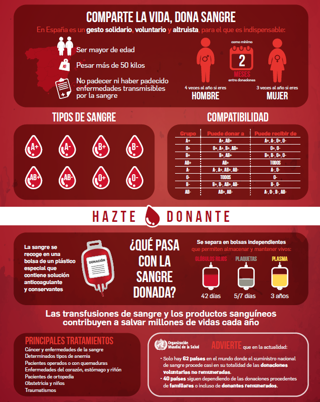 sehh_es's tweet photo. 🌐 14 de junio | Día Mundial del Donante de Sangre

🩸Cada donación de sangre es una oportunidad para salvar vidas. Las transfusiones son esenciales para el tratamiento de pacientes con enfermedades de la sangre, intervenciones quirúrgicas, trasplantes...

Desde la #SEHH, nos sumamos al reconocimiento de todas las personas que donan sangre de forma voluntaria y altruista, contribuyendo cada día a que los pacientes dispongan de un recurso imprescindible.

➕información en nuestra web: https://t.co/zE0bi290x0
#DiaMundialDelDonanteDeSangre #WorldBloodDonorDay #DonaSangre #SEHHematologia #HematoEnRed