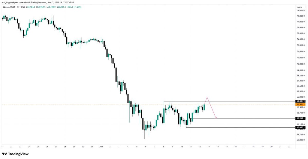 CRYPTOATAL's tweet photo. #BTC Long Smashed TP3 ✅✅✅

Expecting price to sweep the buy-side liquidity resting above 64k before executing a structural pullback toward 62k and lower.

Today's SpaceX IPO is a massive capital event. Historically, listings of this scale act as a major liquidity drain, pulling capital out of broader markets.

 Expect intense, erratic volatility across the board today. Trade safe and protect your capital. 
#Bitcoin #Crypto #Trading  #SmartMoney